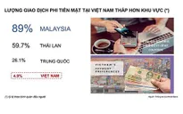 Việt Nam vẫn còn chi tiêu bằng tiền mặt tới 90%
