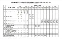 Các trường Quân đội công bố ngưỡng điểm nhận hồ sơ tuyển sinh năm 2018