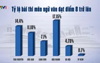 Nhiều tỉnh miền núi có số bài thi đạt điểm cao vượt trội