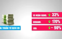 Lợi nhuận từ phí dịch vụ của nhiều ngân hàng tăng mạnh