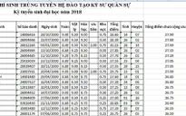 Thí sinh Sơn La, Hòa Bình nằm ở top điểm trúng tuyển cao nhất Học viện Kỹ thuật Quân sự
