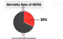 Sự nguy hiểm của virus Mers-CoV