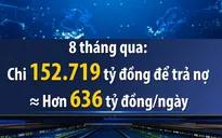 Ngân sách phải chi hơn 600 tỷ đồng để trả nợ mỗi ngày