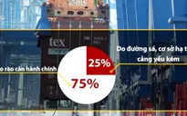 Thủ tục hành chính rườm rà tạo gánh nặng bằng mức thuế 160%