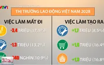 Việt Nam sẽ mất 1,8 triệu việc làm trong 10 năm tới