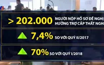 Số người nộp hồ sơ đề nghị hưởng trợ cấp thất nghiệp tăng mạnh