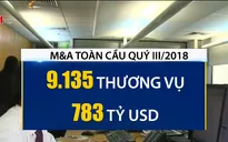 Giá trị M&A toàn cầu giảm 35%