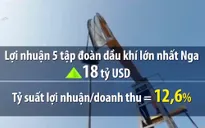 Lợi nhuận ngành năng lượng Nga cao nhất thế giới