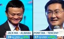 Tỷ phú công nghệ chiếm ưu thế trong danh sách siêu giàu tại Trung Quốc