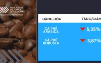 Giá cà phê giảm mạnh