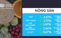 Mặt hàng nông nghiệp và công nghiệp biến động trái chiều
