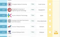Bảng xếp hạng QS 2020: Việt Nam có 8 trường vào top 500 đại học tốt nhất châu Á
