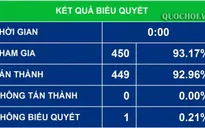 Thông qua dự thảo Nghị quyết liên quan tới việc thực hiện chính sách, pháp luật về PCCC 2014-2018