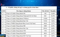 Sự "lên ngôi" của công ty chứng khoán Hàn Quốc tại Việt Nam