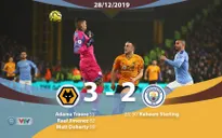 Wolverhampton 3-2 Manchester City: Màn ngược dòng ngoạn mục