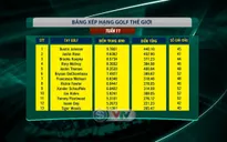 Cập nhật BXH golf thế giới sau giải golf The Players Championship: Rory McIlroy vươn lên vị trí thứ 4