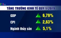 Tăng trưởng GDP quý I đạt 6,79%