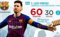 Giày vàng châu Âu: Messi vẫn dẫn đầu, Ronaldo hụt hơi
