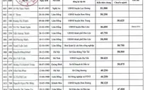 Chấm thẩm định bài thi phúc thẩm, 7/17 thí sinh đậu công chức lại thành rớt