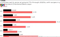 Các nền kinh tế châu Á chiếm ưu thế trong "Câu lạc bộ tăng trưởng 7%"