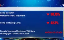 Nhiều doanh nghiệp FDI đóng thuế giảm mạnh