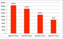 Gần 33.000 thí sinh đăng ký xét tuyển vào trường ĐH Bách khoa Hà Nội năm 2019