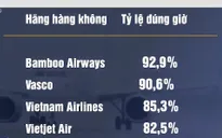 Bamboo Airways dẫn đầu về tỷ lệ bay đúng giờ