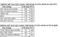 Tỷ lệ đăng ký tuyển sinh vào lớp 10 công lập tại TP.HCM tăng cao