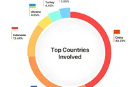 Trung Quốc và Nga đứng top đầu về mua bán hàng giả trên Instagram