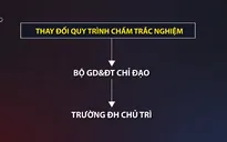 Kỳ thi THPT Quốc gia 2019: Nhiều thay đổi để tránh tiêu cực