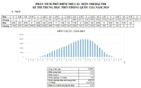 CHÍNH THỨC: Công bố phổ điểm các môn thi THPT Quốc gia 2019 và một số tổ hợp xét tuyển