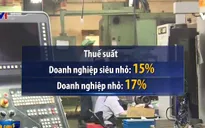 Đề xuất miễn thuế thu nhập doanh nghiệp 2 năm đối với một số doanh nghiệp nhỏ, siêu nhỏ