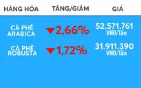 Giá cà phê giảm mạnh