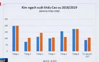 Giá cao su giảm mạnh