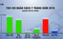 Tăng thu ngân sách do sản xuất kinh doanh phát triển