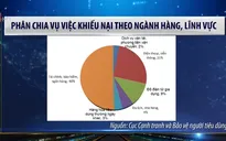 Gia tăng khiếu nại trong nhóm dịch vụ tài chính, bảo hiểm, ngân hàng