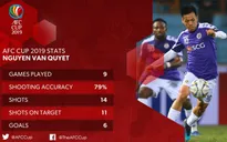 Thống kê ấn tượng, AFC so sánh Văn Quyết như một "xạ thủ"!