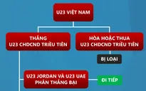 [INFOGRAPHIC] Cơ hội nào để U23 Việt Nam vượt qua vòng bảng U23 châu Á 2020?