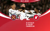 West Ham 0-2 Liverpool: Nối dài mạch bất bại, củng cố ngôi đầu Ngoại hạng Anh