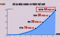 Thời gian tăng thêm 10 triệu ca mắc mới COVID-19 ngày càng rút ngắn