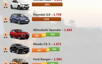 Top 10 mẫu xe bán chạy nhất thị trường Việt Nam tháng 10/2020