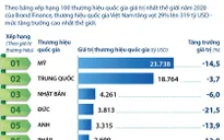 [INFOGRAPHIC] Giá trị thương hiệu quốc gia Việt Nam tăng trưởng cao nhất thế giới
