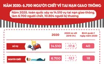 [Infographic] 6.700 người chết do tai nạn giao thông trong năm 2020