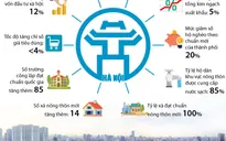 Hà Nội: Một số chỉ tiêu phát triển kinh tế - xã hội năm 2021