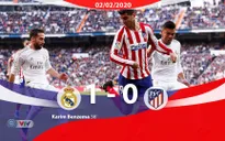 Thắng tối thiểu Atletico, Real giữ vững ngôi đầu