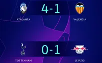 Kết quả UEFA Champions League, ngày 20/2: Tottenham 0-1 RB Leipzig, Atalanta 4-1 Valencia