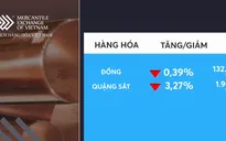 Giá kim loại đồng loạt đi xuống