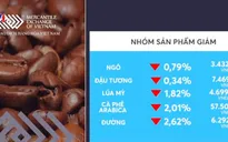 Giá hàng hóa thế giới đa số giảm mạnh