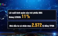 Phát hành trái phiếu doanh nghiệp tháng 2 giảm mạnh