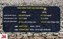 Hạn mặn đang xâm nhập và ảnh hưởng như thế nào?